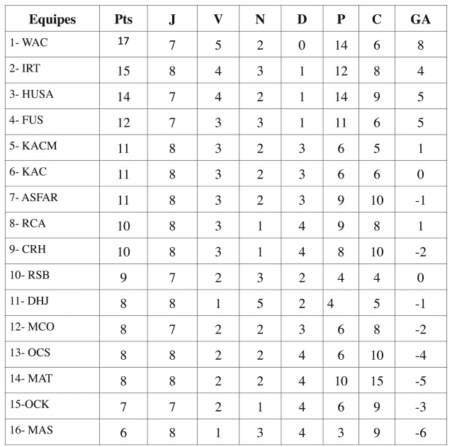 L’ASFAR remporte le classique devant un Raja timoré
