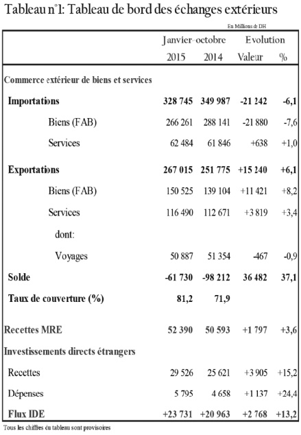 Allègement du déficit commercial Allègement du déficit commercial