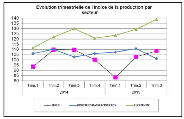 La production des industries manufacturières a du plomb dans l’aile