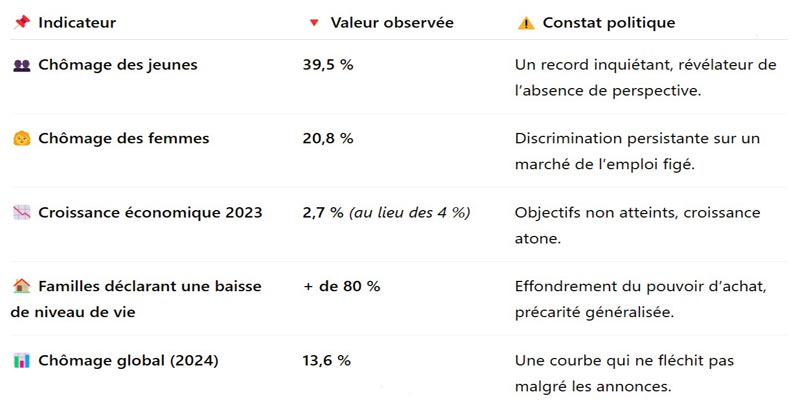 L’USFP face aux dérives de l’Exécutif