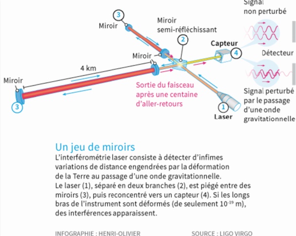 Toute la lumière sur les ondes gravitationnelles récemment découvertes Toute la lumière sur les ondes gravitationnelles récemment découvertes