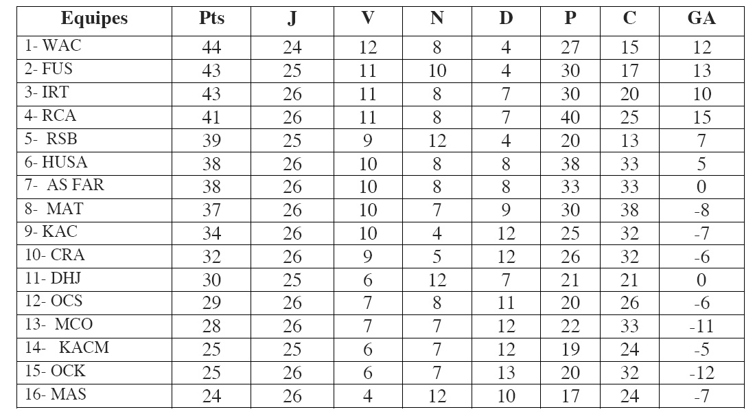 Le WAC reprend laborieusement la tête mais le FUS et l’IRT restent à ses trousses