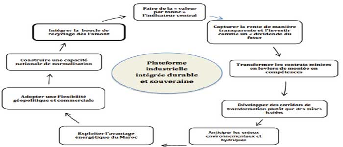 Leviers pour une plateforme industrielle intégrée durable et souveraine