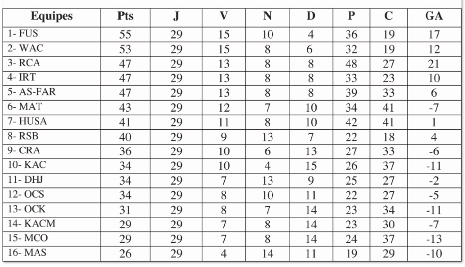 Le FUS à un pas du bonheur et de son premier sacre