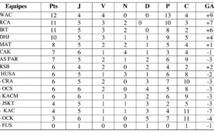 Au WAC le premier carton de la saison