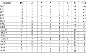 Le WAC, un sacré leader