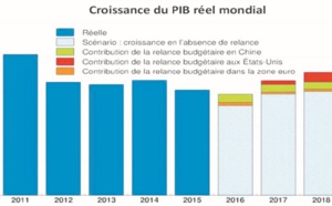 Modeste reprise de la croissance mondiale en 2018