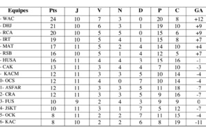 L’OCS se refait une santé à Marrakech