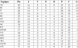 Une manche à l’avantage du WAC et de l’IRT