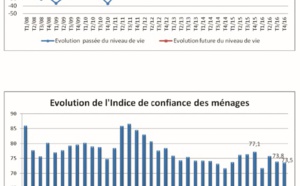 Les ménages continuent à broyer du noir