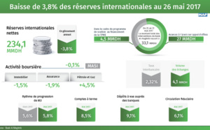 Baisse des réserves internationales au 30 juin 2017