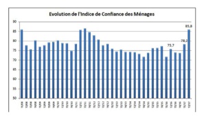 Le moral des ménages en amélioration