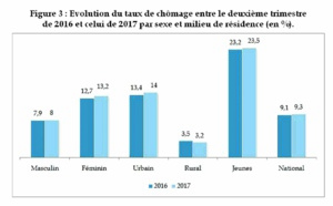 Le taux de chômage repart à la hausse