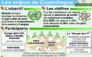 Ouverture aujourd’hui du Sommet de Copenhague : Réchauffement climatique : l’état des lieux au Maroc