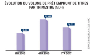 Les opérations de prêt de titres en hausse par rapport au deuxième trimestre