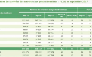 Les arrivées des touristes en recul à fin septembre