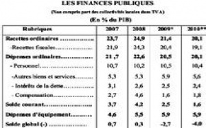 Budget économique prévisionnel 2010 du HCP : Une croissance molle et des réserves de changes peu fournies