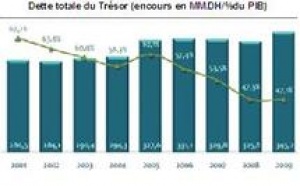 Alors que l’encours de la dette directe du Trésor inscrit une hausse de 3,5% : La dette publique atteint 419,3 milliards DH en 2009