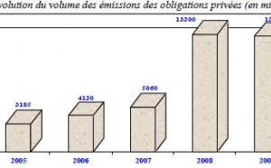 Un besoin de liquidité hebdomadaire estimé à près de 18 milliards de DH : Le déficit de liquidité stimule le marché de la dette privée