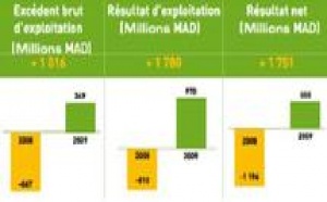 En dépit de l’effondrement des cours du pétrole et de la baisse des volumes vendus : SAMIR réussit une sortie par le haut