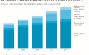 Forte progression de la richesse mondiale au cours des vingt dernières années