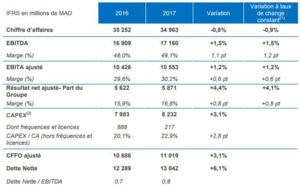 Maroc Telecom maintient son leadership