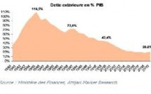 Fort de sa bonne tenue en matière de gestion de la dette : Le Maroc lance un emprunt en euros sur le marché des capitaux