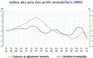 Bank Al Maghrib note un repli des ventes selon les régions : Les prix des biens immobiliers fluctuent de -2% à + 5%
