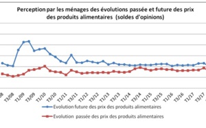 Chômage et cherté des prix des produits alimentaires affectent le moral des ménages