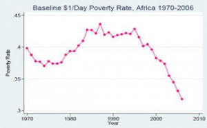 Pauvreté en Afrique : la faute aux seuls plans d’ajustement structurel ?