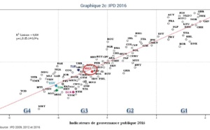 Le Maroc a d’importants gaps à combler en matière de gouvernance publique et privée