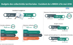 ​Les budgets des collectivités territoriales affichent un  excédent de 4 MMDH à fin mai