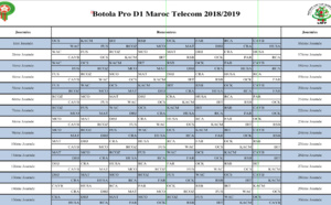Calendriers des championnats D1 et D2