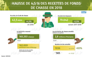 Hausse des recettes des fonds de chasse en 2018