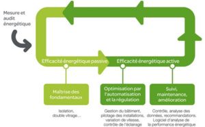 L'efficacité énergétique permettra à l’Etat de réduire sa facture d'énergie