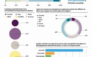 Les chefs d'entreprise marocains optimistes sur les perspectives économiques