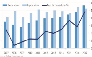 La France, principal investisseur au Maroc entre 2010-2017