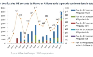Les IDE marocains en Afrique  représentent 60% des flux sortants