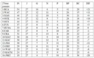 Le Wydad nouveau dauphin : Le MAS cède du terrain