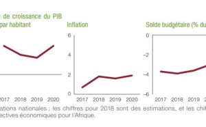 L’économie marocaine demeure résiliente mais pas inclusive