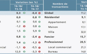 Le marché immobilier affiche une hausse des transactions au quatrième trimestre de 2018