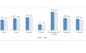 Le taux de chômage passe de 10,5% à 10% au niveau national