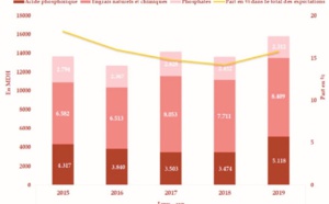 Creusement du déficit commercial de 5% à fin avril