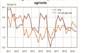 Affaiblissement attendu de la croissance économique au  troisième trimestre