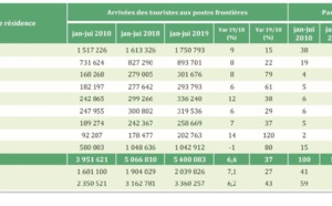 Augmentation du nombre des arrivées touristiques au premier semestre