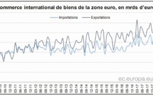 Excédent de 20,6 milliards d’euros du commerce international de biens de la zone euro