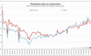 La production dans la construction reste inchangée en zone euro