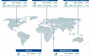 ​Le tourisme international affiche une croissance soutenue pour la neuvième année consécutive