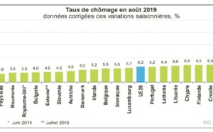 Taux de chômage de 7,4% dans la zone euro