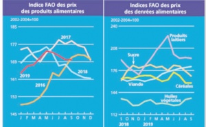 Hausse des cotations de l’huile et de la viande à l’échelle mondiale